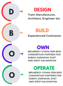 Business Concept - Brunergy Utama Sdn Bhd